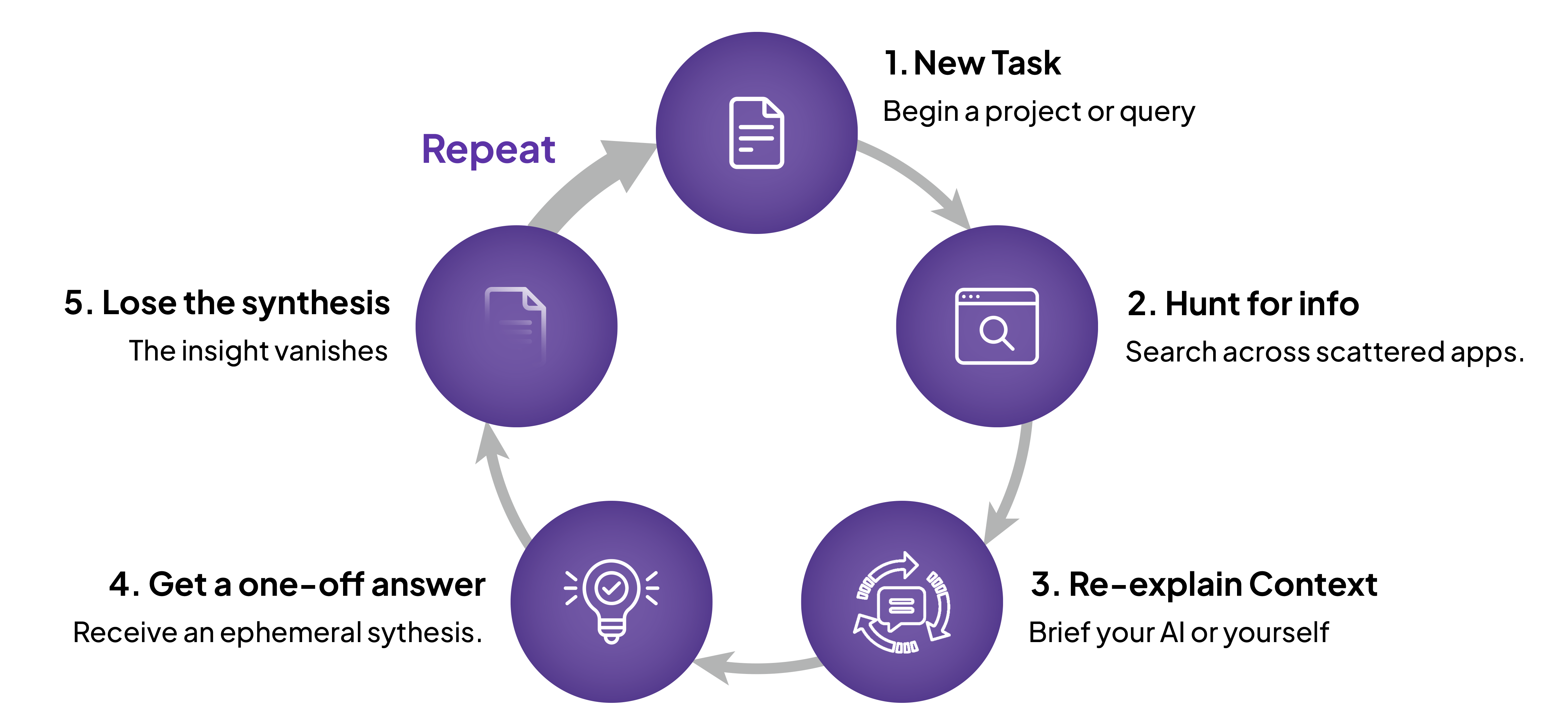 Start From Scratch Loop Diagram showing the 5-step cycle