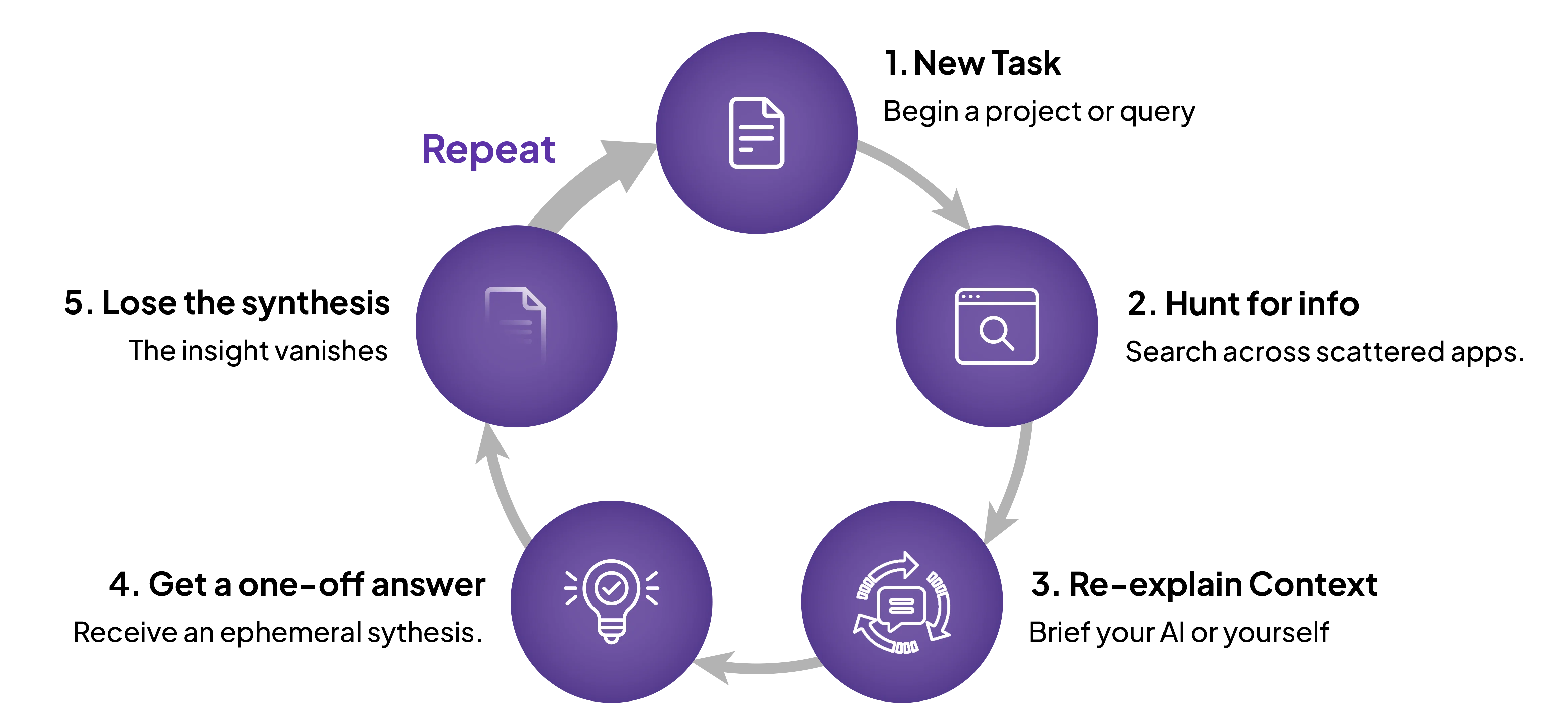 Start From Scratch Loop Diagram showing the 5-step cycle