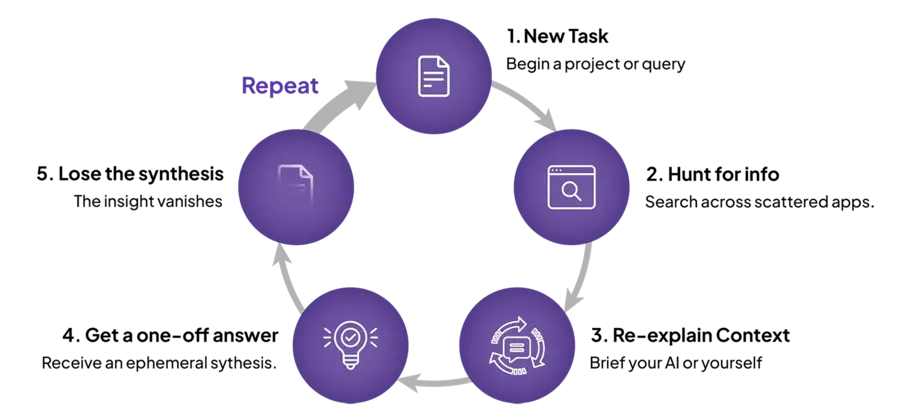 Start From Scratch Loop Diagram showing the 5-step cycle