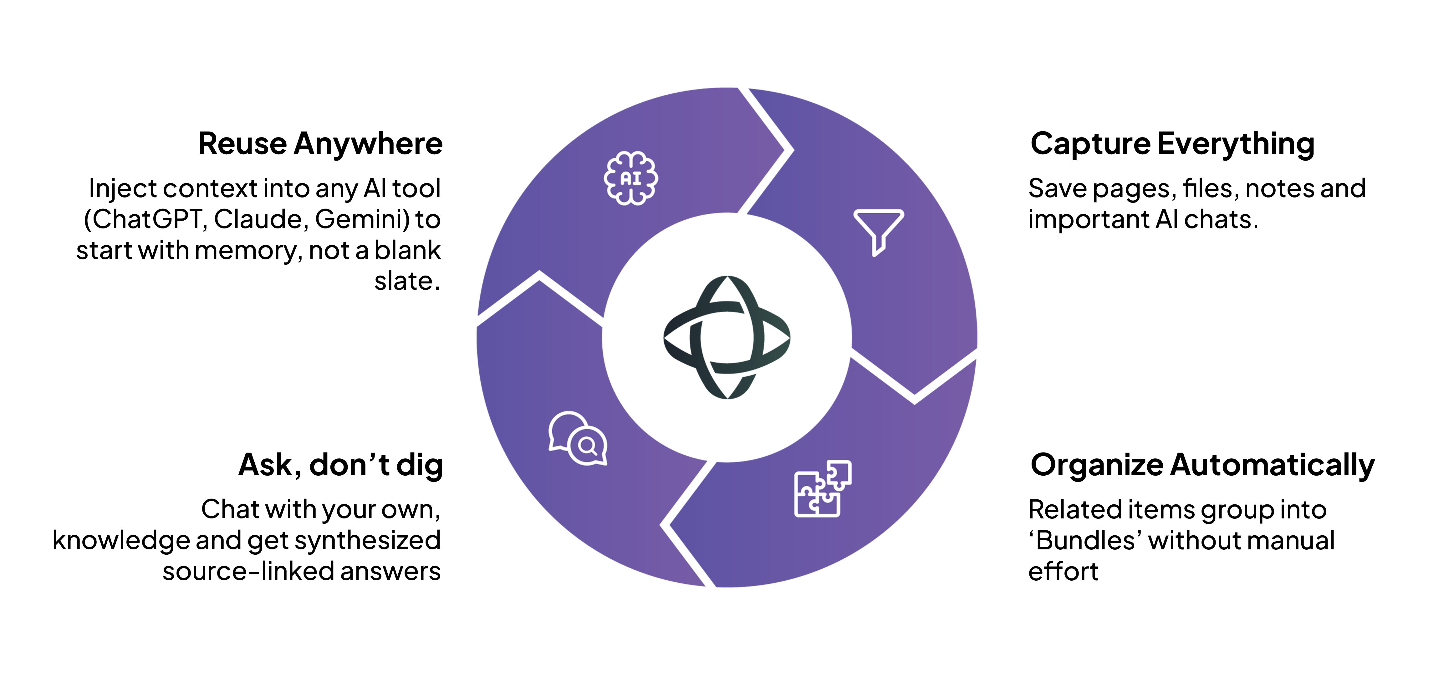 Knowledge Flywheel Diagram showing how myNeutron works
