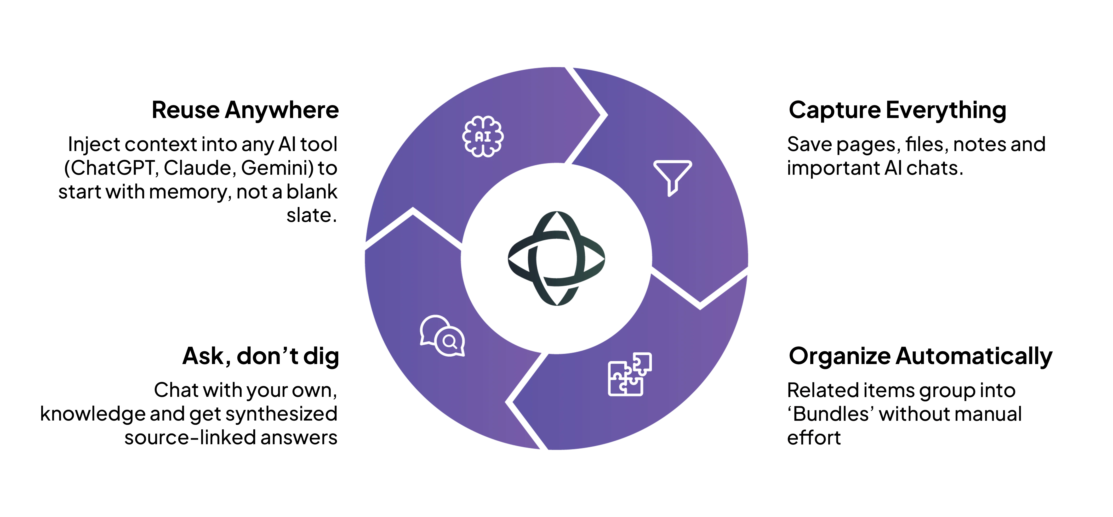 Knowledge Flywheel Diagram showing how myNeutron works