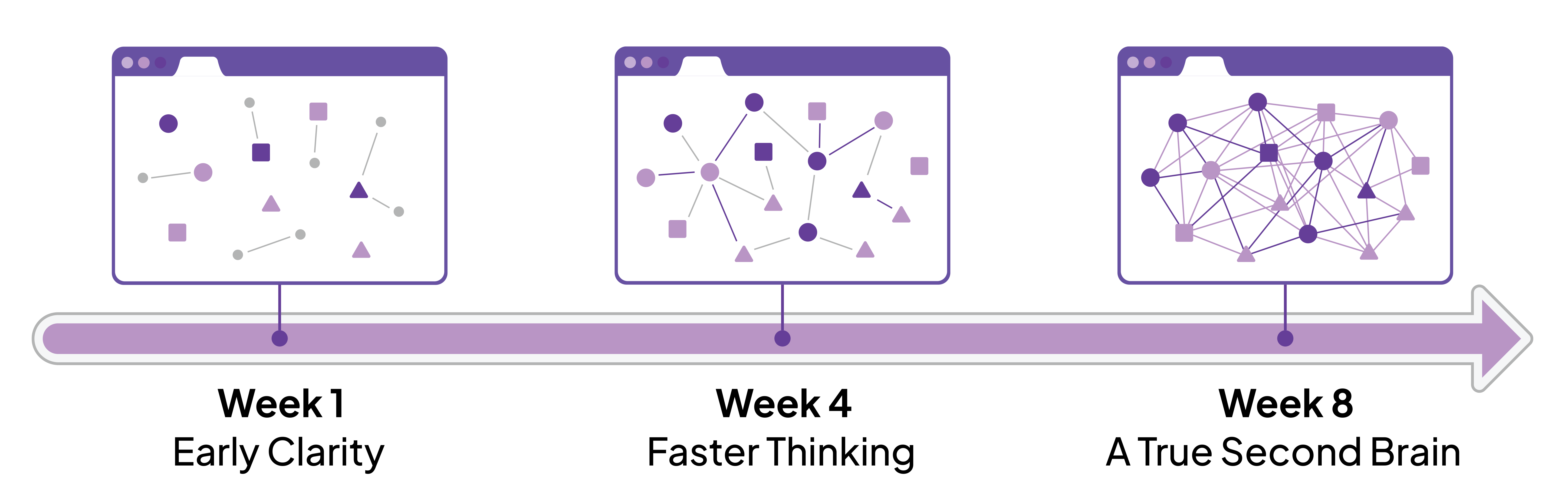 myNeutron evolution timeline showing progressive intelligence from Week 1 to Week 8