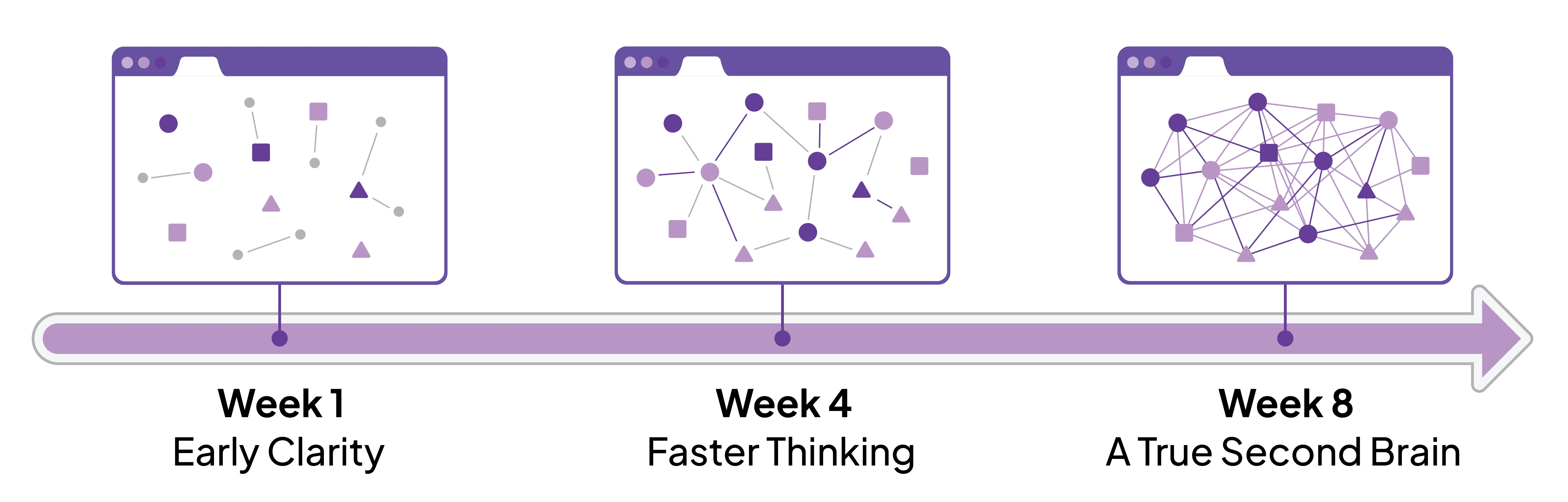 myNeutron evolution timeline showing progressive intelligence from Week 1 to Week 8